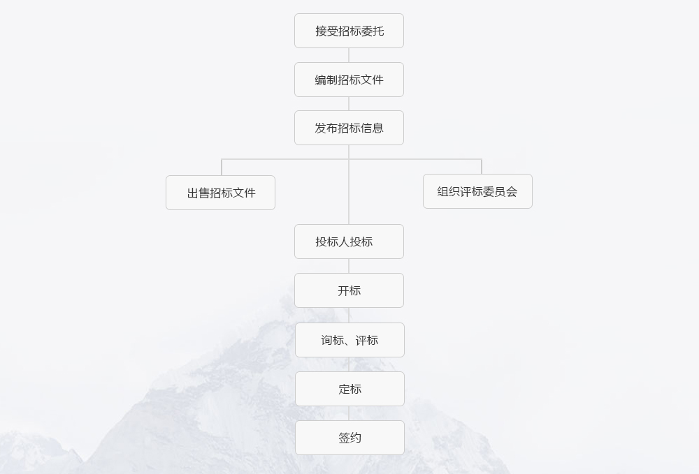 1590806854106460.jpg 招標(biāo)流程2.jpg